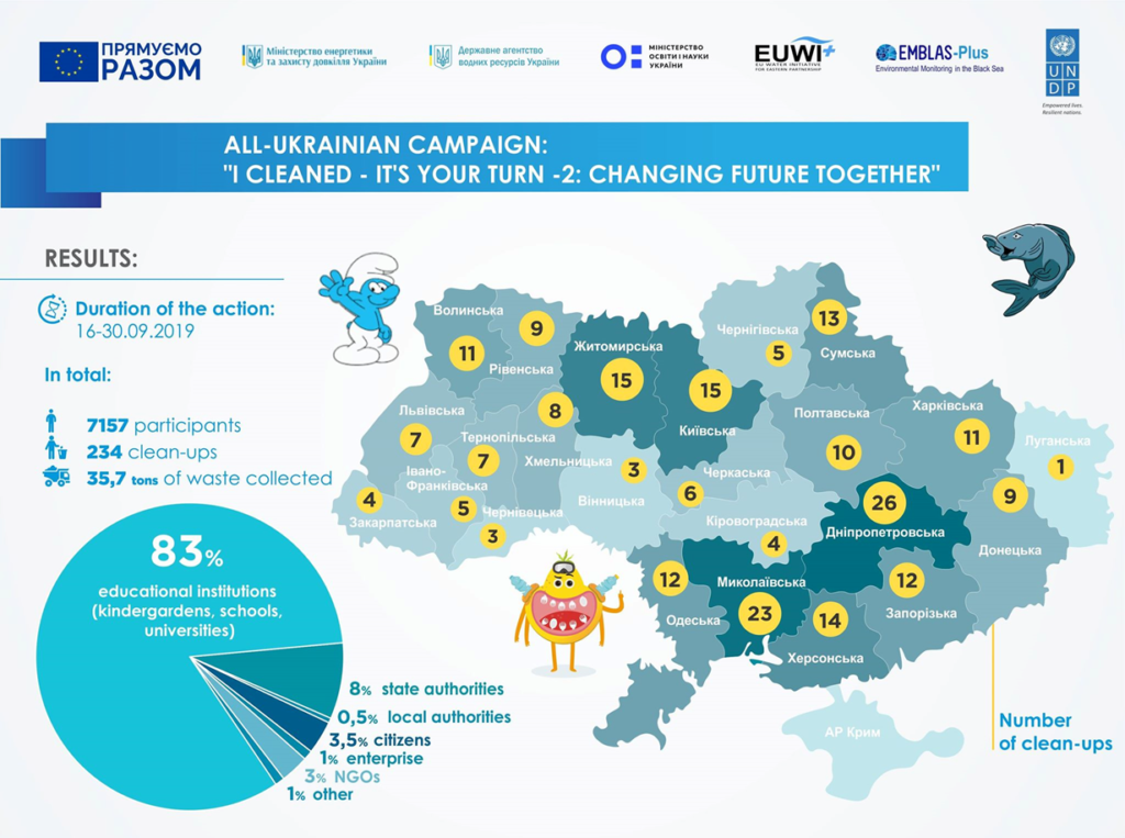 інфографіка всеукраїнська кампанія до Міжнародного дня чистих берегів 2019