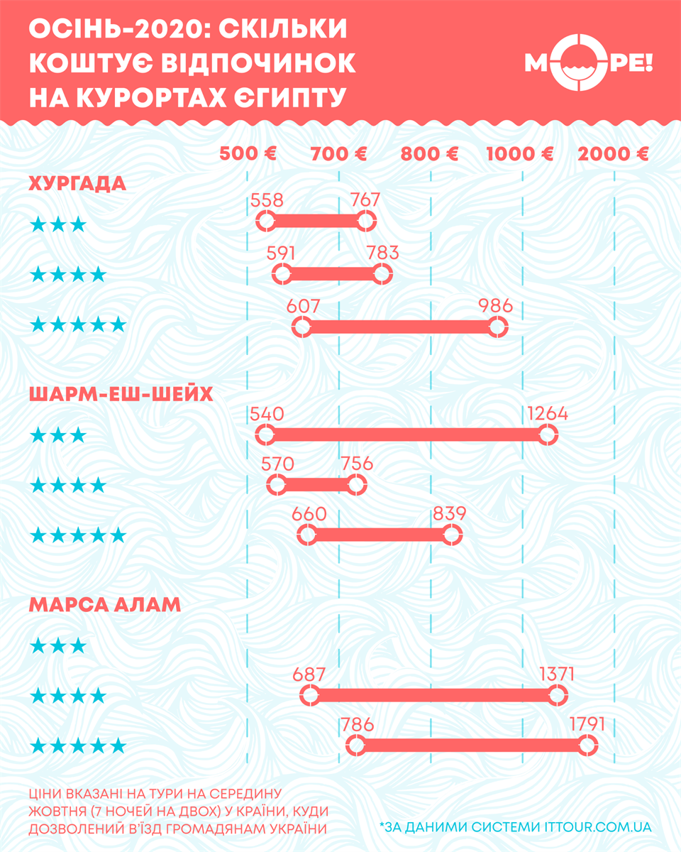 Цени в Египет