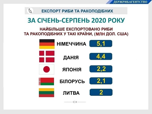 Експорт риби у 2020 році в Україні