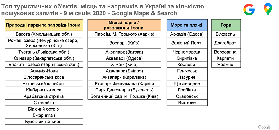 Які туристичні місця гуглили українці в 2020