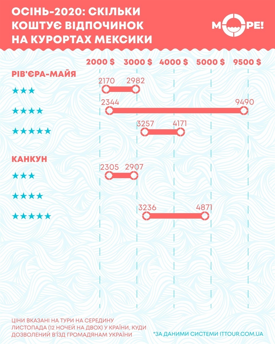 Ціни на відпочинок у Мексиці