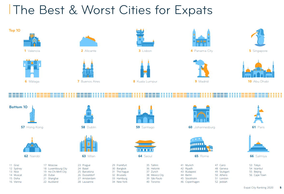 Города для эмигрантов рейтинг
