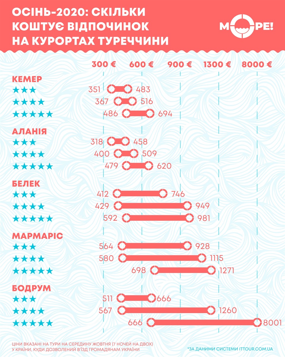 тури на відпочинок