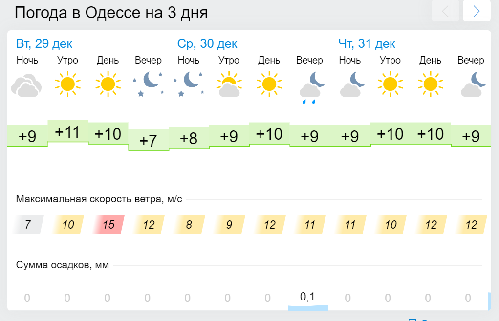 Погода в Одессе