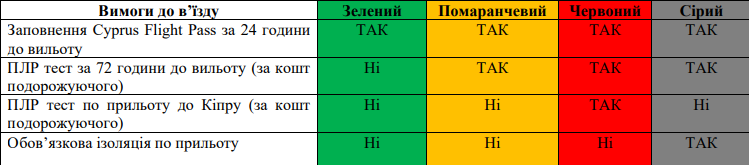 Умови в'їзду туристів на Кіпр за зонами