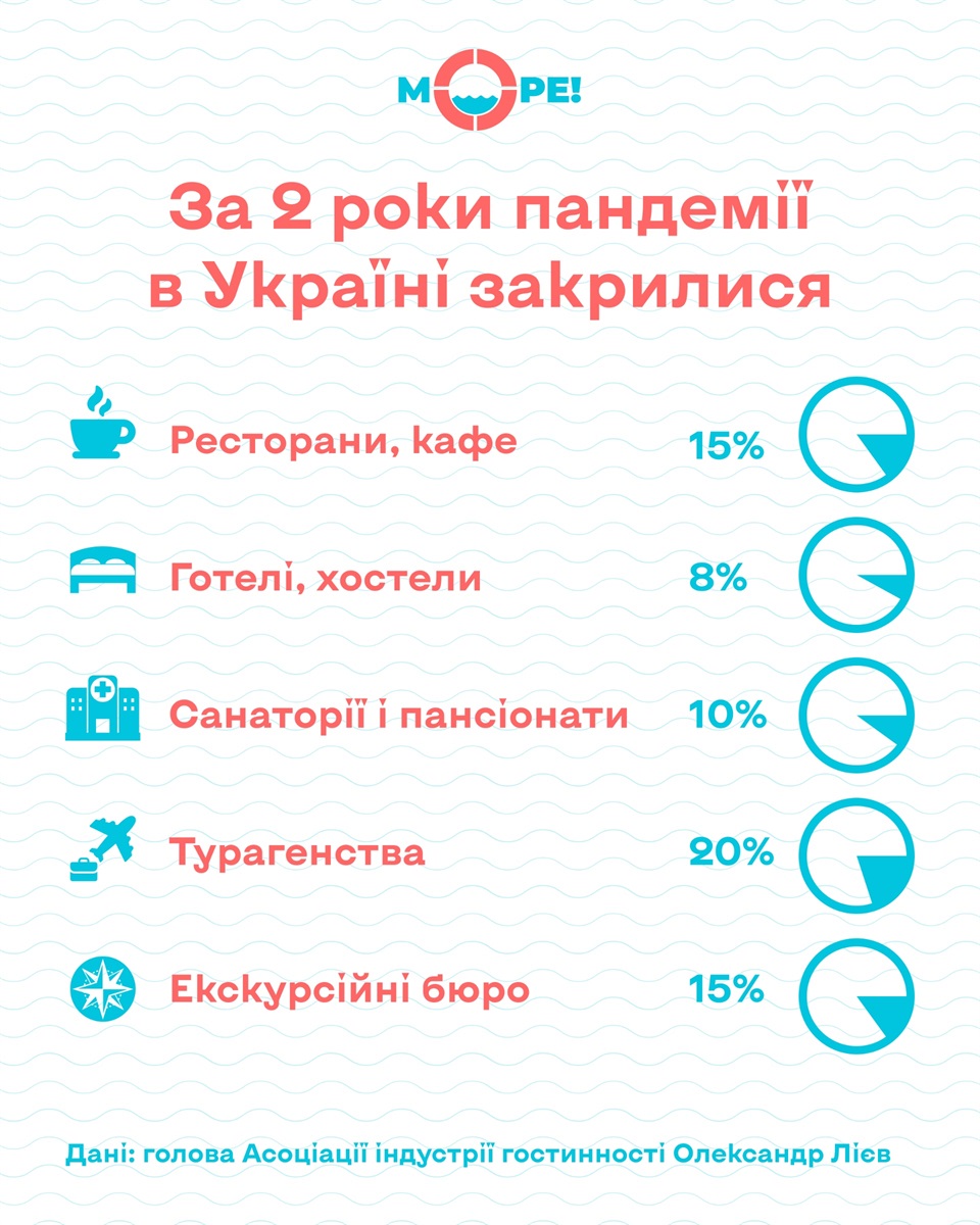 що закрилося через пандемію