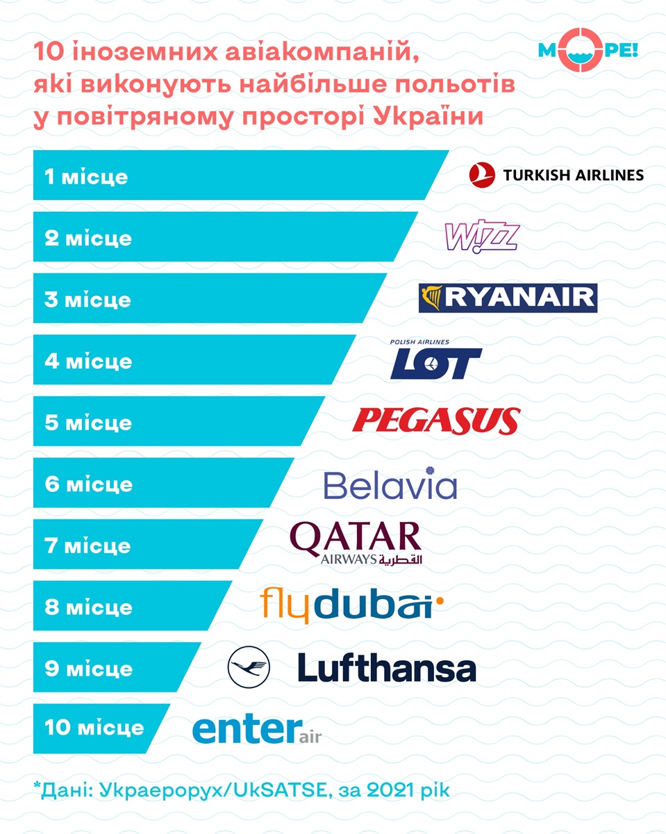 іноземні авіакомпанії