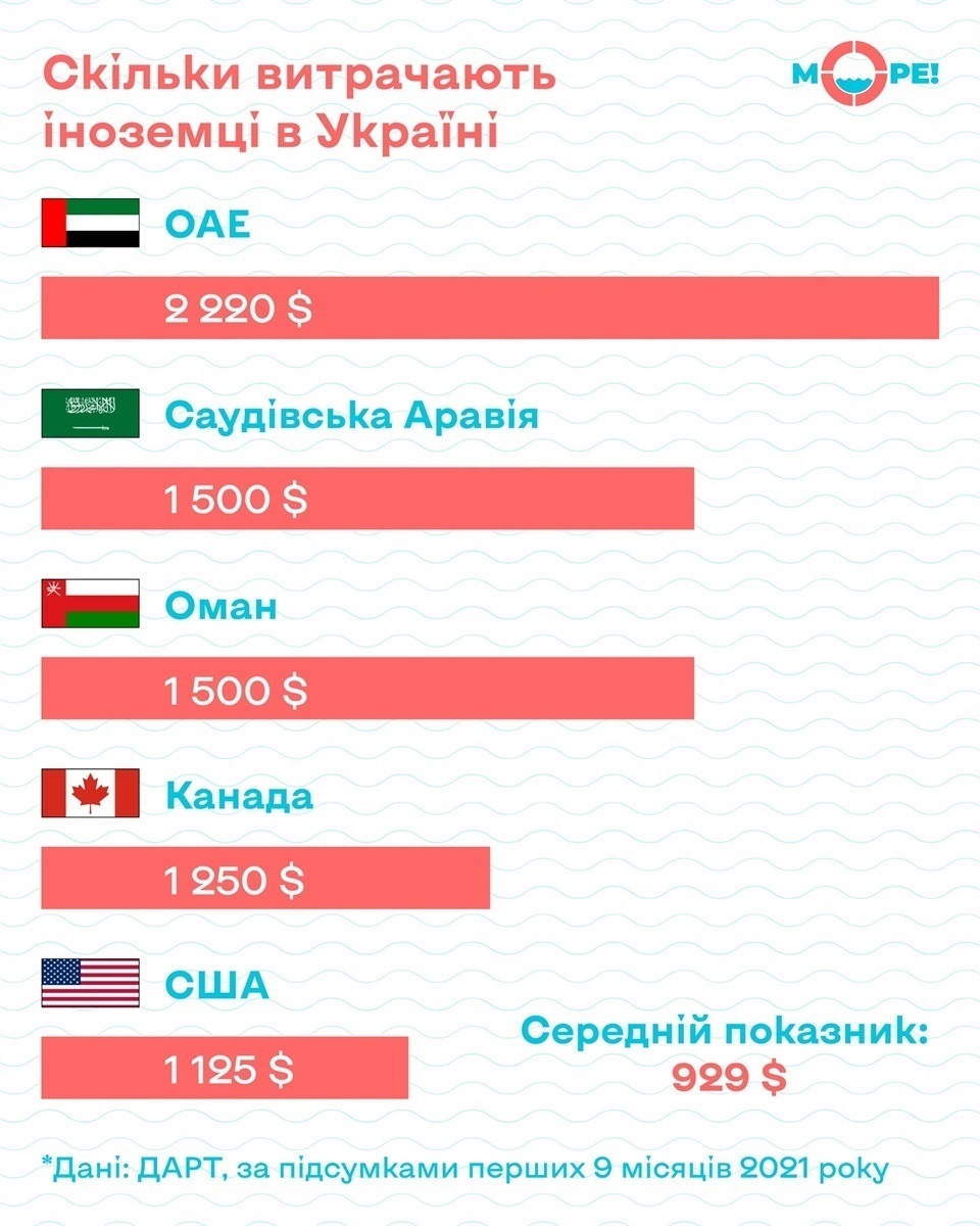 Скільки витрачають іноземці в Україні