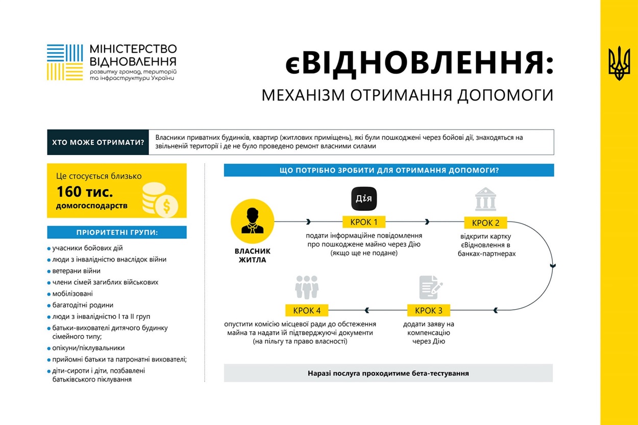 Механізм отримання допомоги: інфографіка
