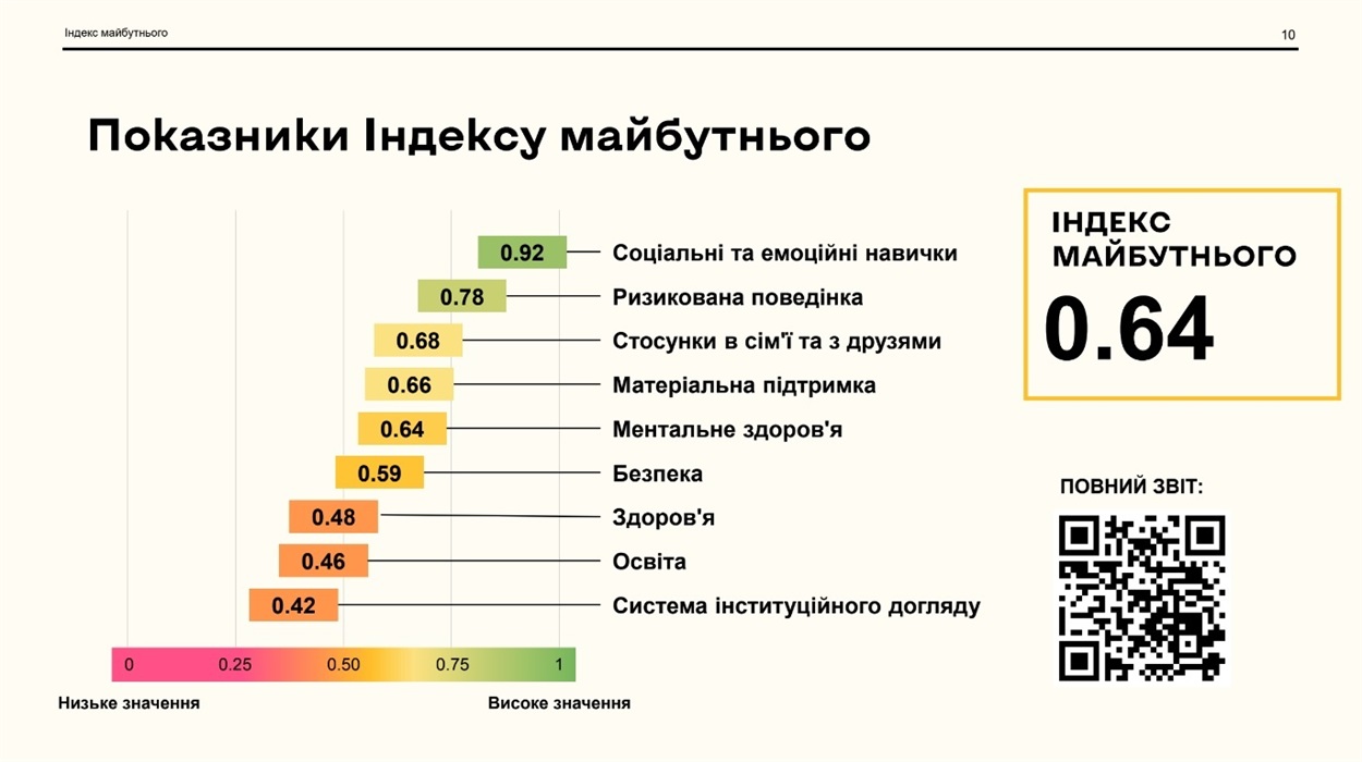 Показники Індексу майбутнього