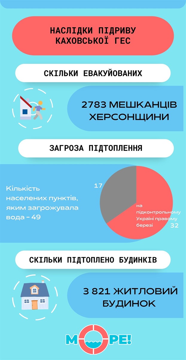 Інфографіка з наслідками підриву Каховської ГЕС