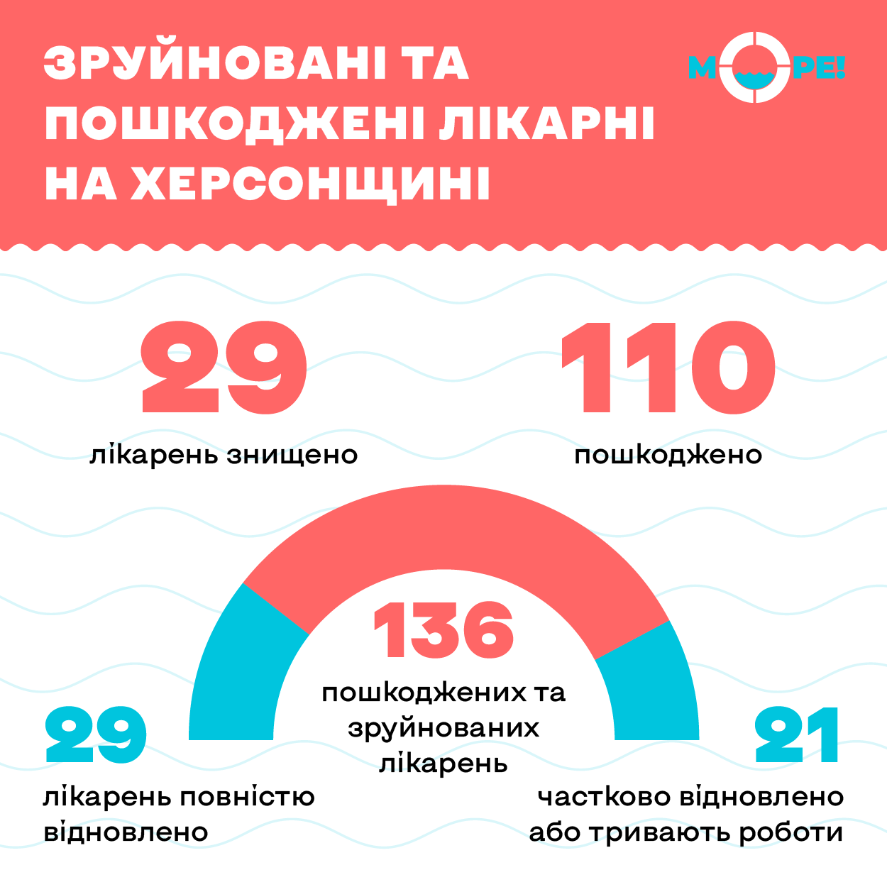 інфографіка лікарні херсонщини