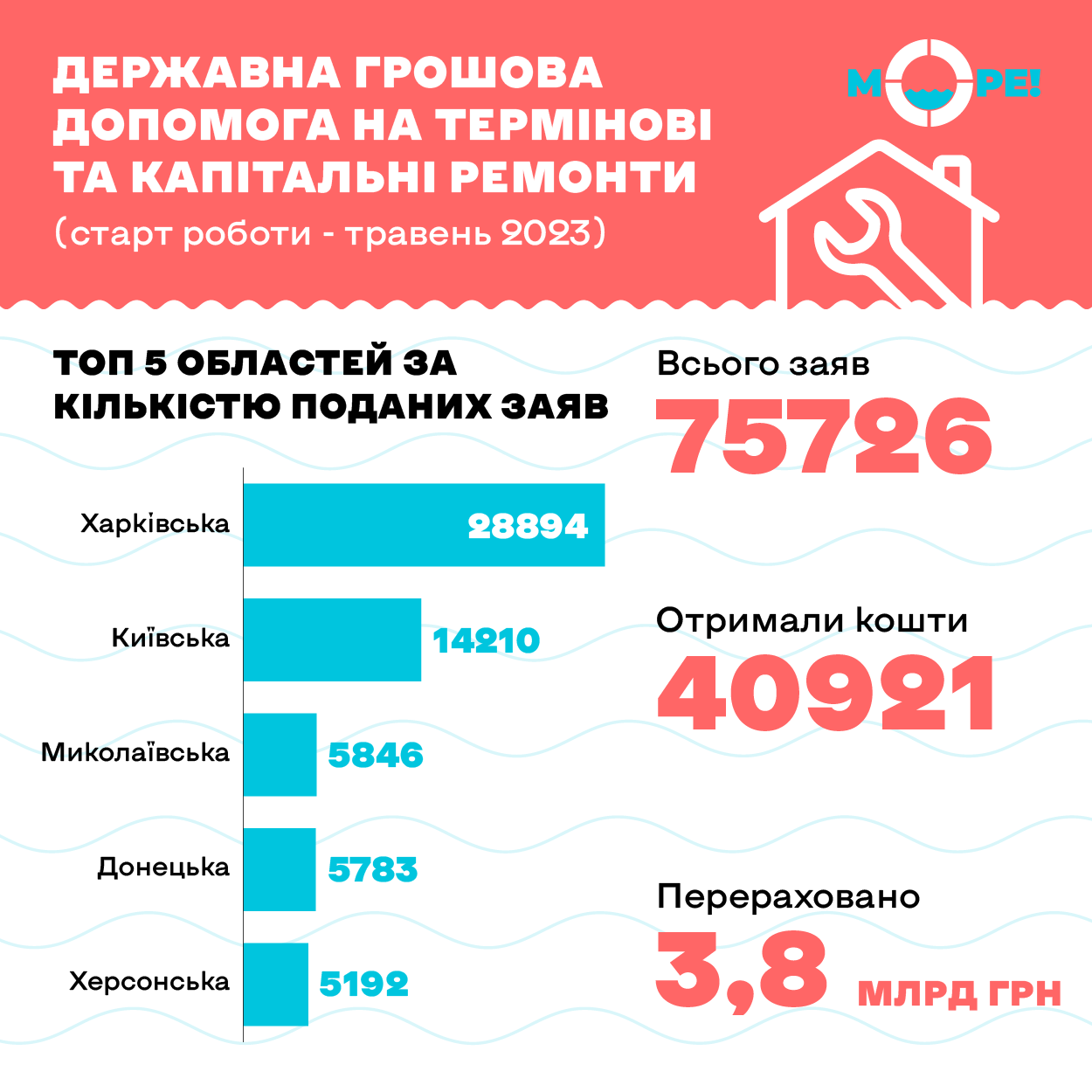 допомога на ремонт житла