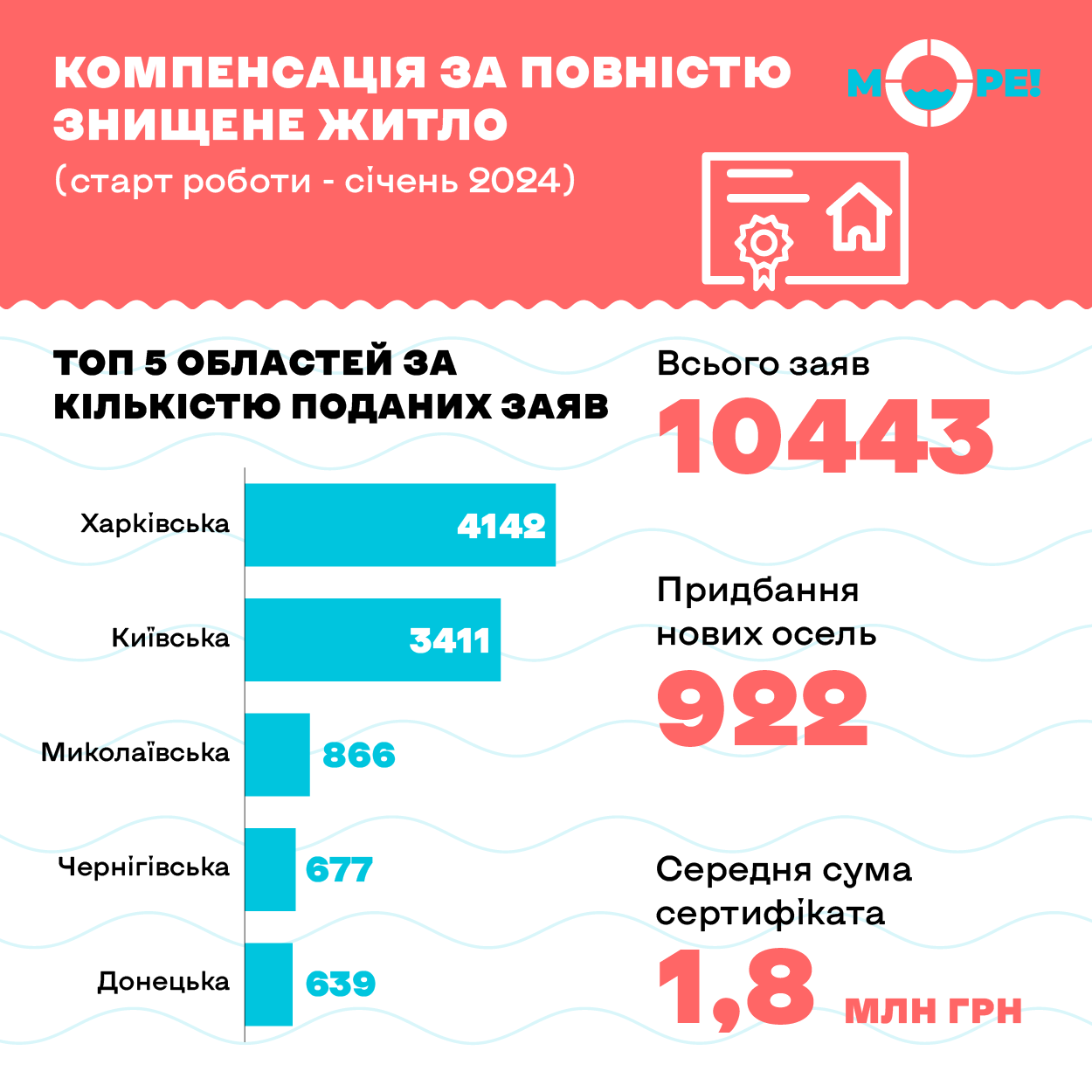 компенсація за зруйноване житло цифри