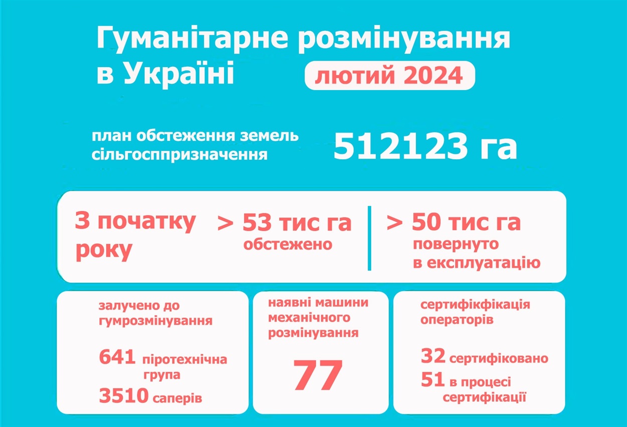 розмінування в україні 2024