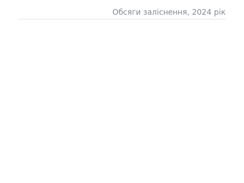 інфографіка заліснення в одеській та миколаївській