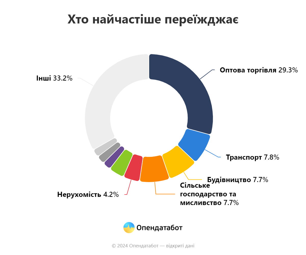 Хто найактивніше переміщував свій бізнес в Україні