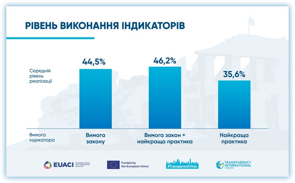 Найкраще виконувались індикатори, які поєднують у собі вимоги закону та найкращі практики управління