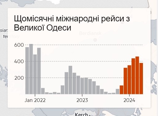 рейси з одеси графіка