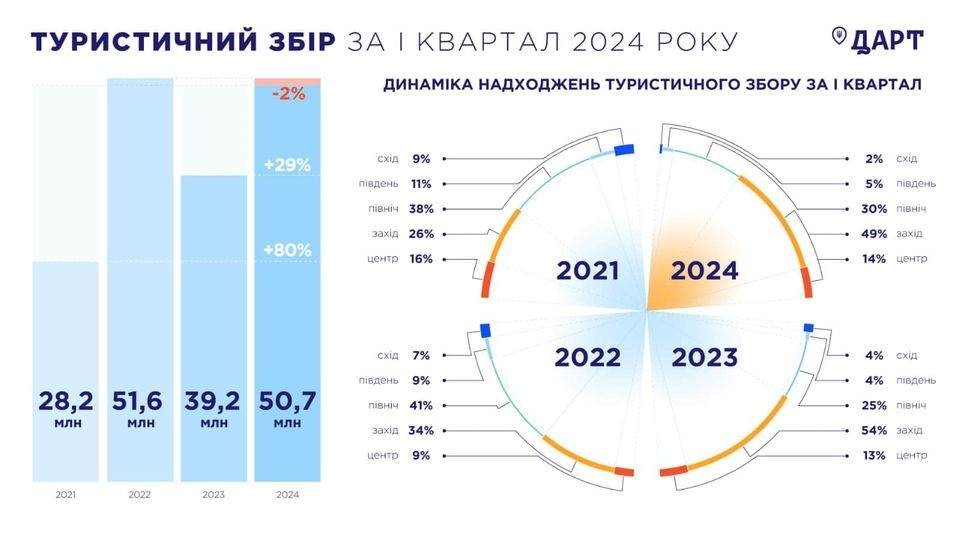 Туристичний збір в Україні 2021-2024