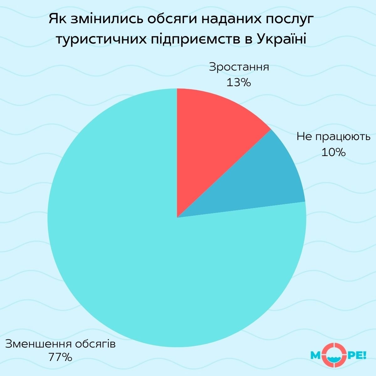 туристична галузь війна