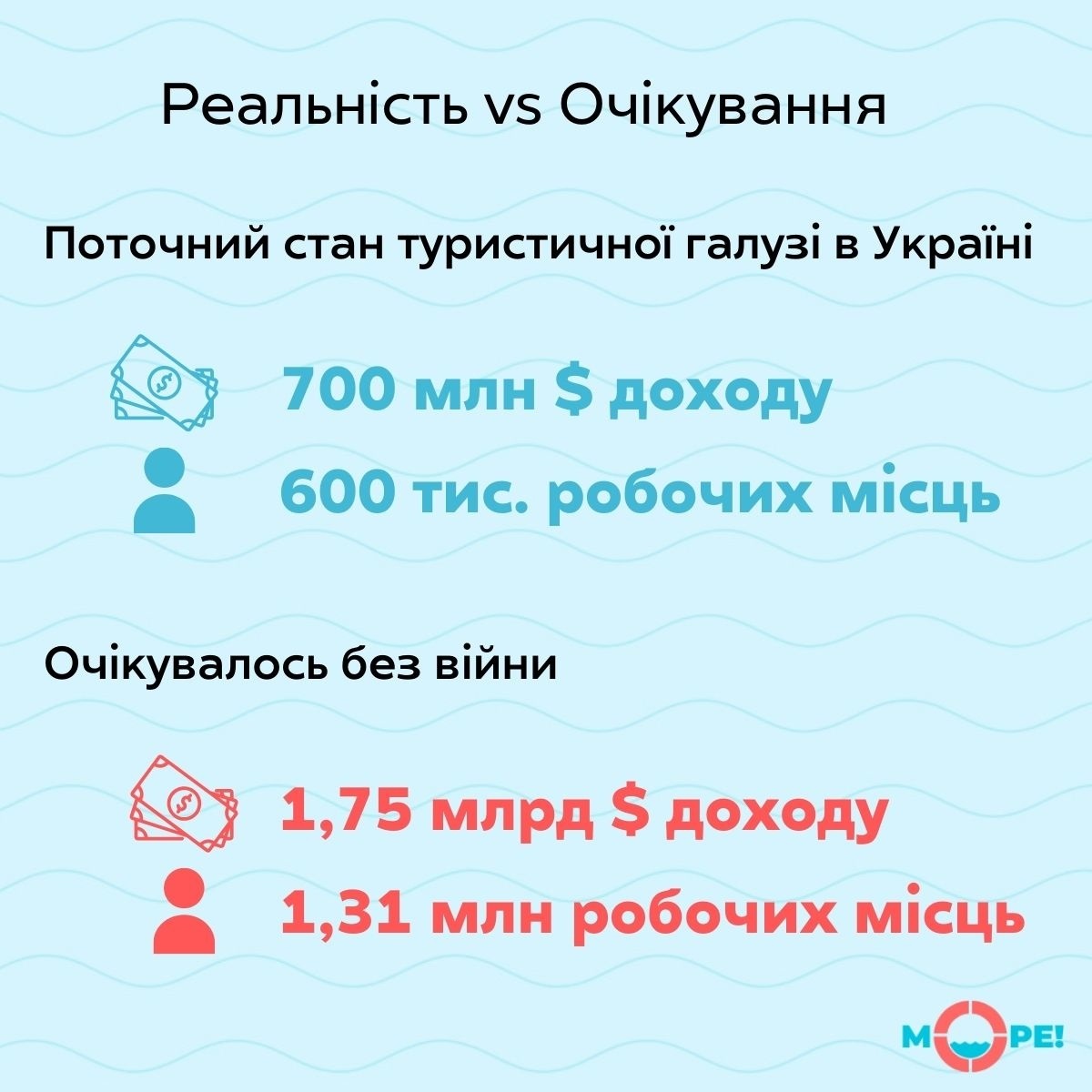 втрати туризму україни